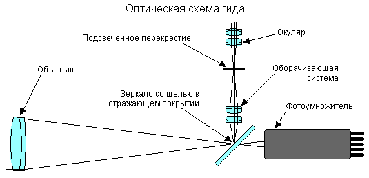 Оптическая схема