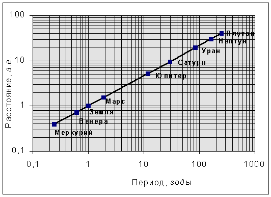 третий закон Кеплера