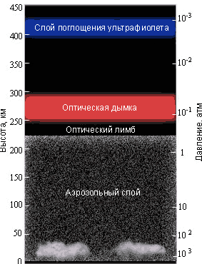 Строение атмосферы Титана