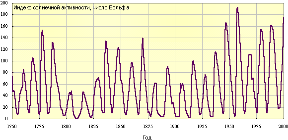 Одиннадцатилетний солнечный цикл