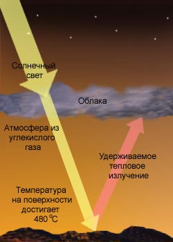 Парниковый эффект в атмосфере Венеры